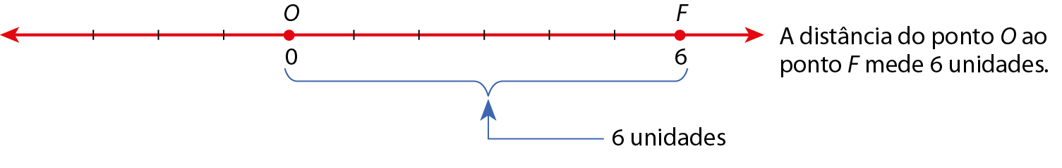 Ilustração. Reta numérica r com os pontos O e F associados, respectivamente, aos números zero e 6. O ponto F está a 6 unidades de distância e à direita do ponto O. A reta está dividida em nove segmentos de mesma medida; três segmentos à esquerda de O e seis segmentos à direita. Ao lado da reta numérica, a seguinte informação: A distância do ponto O ao ponto F mede 6 unidades.