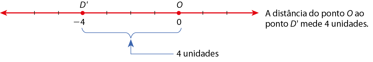 Ilustração. Reta numérica r com os pontos D' e O associados, respectivamente, aos números menos 4 e zero. O ponto D' está a 4 unidades de distância e à esquerda do ponto O. A reta está dividida em oito segmentos de mesma medida; seis segmentos à esquerda de O e dois segmentos à direita. Ao lado da reta numérica, a seguinte informação: A distância do ponto O ao ponto D' mede 4 unidades.