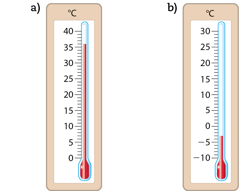 Ilustração. Item a. Termômetro com escala variando de zero grau Celsius a 40 graus Celsius. O termômetro está marcando 36 graus Celsius. Item b. Termômetro com escala variando de menos 10 graus Celsius a 30 graus Celsius. O termômetro está marcando menos 3 graus Celsius.