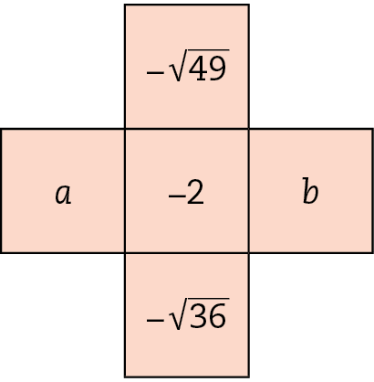 Esquema. Cinco quadrados com números, organizados em formato de cruz. Três quadrados verticais. De cima para baixo: menos raiz quadrada de 49, menos 2, menos raiz quadrada de 36. À esquerda do quadrado com menos 2, um quadrado com a letra a. À direita do quadrado com menos 2, um quadrado com a letra b.