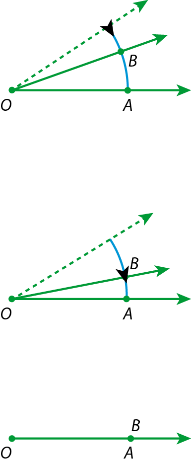 Ilustração. Duas semirretas, OA (na horizontal, apontando para a direita) e OB, com origem no ponto O, formam um arco com abertura de um ângulo agudo. Uma semirreta tracejada indica o deslocamento do ponto B na direção do ponto A, no sentido horário. Ilustração. Duas semirretas, OA (na horizontal, apontando para a direita) e OB (acima de OA), com origem no ponto O, formam um arco com abertura de um ângulo agudo, menor que o anterior. Uma semirreta tracejada indica o deslocamento do ponto B na direção do ponto A, no sentido horário, muito próximo do ponto A. Ilustração. As semirretas OA e OB, com origem no ponto O, estão representadas em uma mesma semirreta. Elas formam um arco com abertura de uma volta completa.