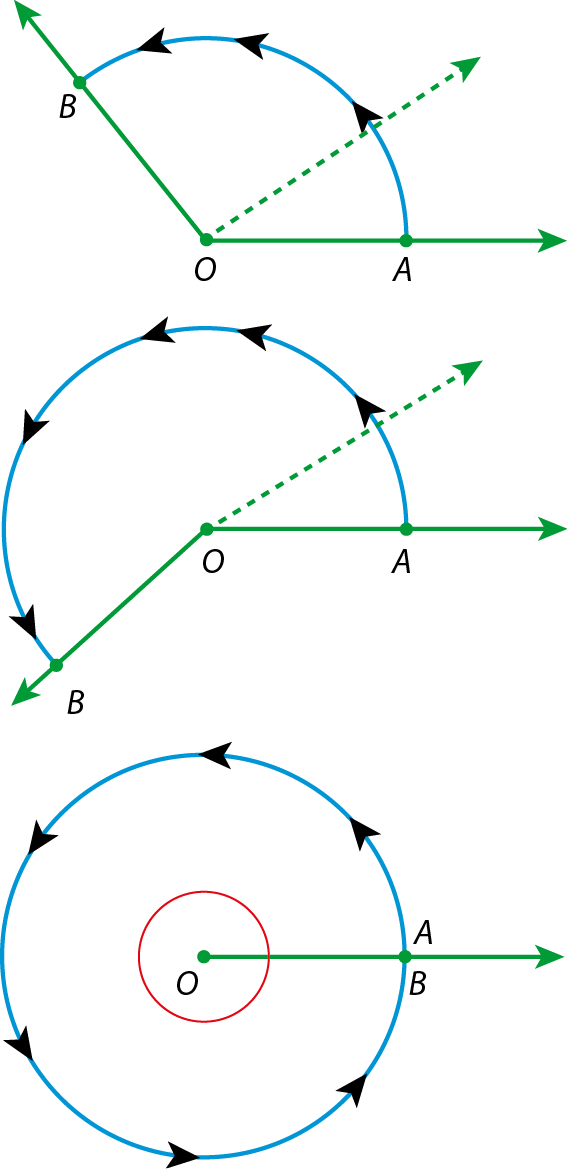Ilustração. Duas semirretas, OA (na horizontal, apontando para a direita) e OB, com origem no ponto O, formam um arco com abertura de um ângulo obtuso. Uma semirreta tracejada (entre as semirretas OA e OB) indica o deslocamento do ponto B na direção do ponto A, no sentido anti-horário. Ilustração. Duas semirretas, OA (na horizontal, apontando para a direita) e OB, com origem no ponto O, formam um arco com abertura de um ângulo obtuso, maior que o anterior. Uma semirreta tracejada (entre as semirretas OA e OB) indica o deslocamento do ponto B na direção do ponto A, no sentido anti-horário. Ilustração. As semirretas OA e OB, com origem no ponto O, estão representadas em uma mesma semirreta. Elas formam um arco com abertura de uma volta completa.