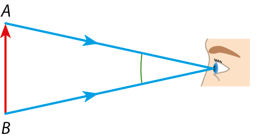 Ilustração. O olho de uma pessoa observa uma seta vertical AB que aponta para cima (objeto AB). Duas semirretas partem das extremidades da seta AB em direção ao olho da pessoa. A abertura entre as semirretas (do olho ao objeto observado) é indicada por ângulo visual.