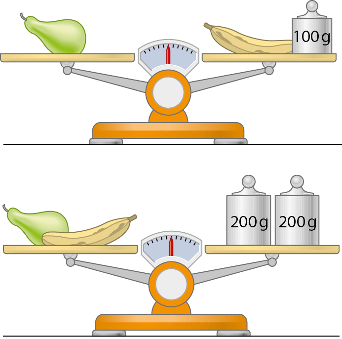 Ilustração. Balança de dois pratos. No prato à esquerda, uma pera. No prato à direita, uma banana e um peso de 100 gramas. A balança está equilibrada. Ilustração. Balança de dois pratos. No prato à esquerda, uma pera e uma banana. No prato à direita, dois pesos de 200 gramas. A balança está equilibrada.