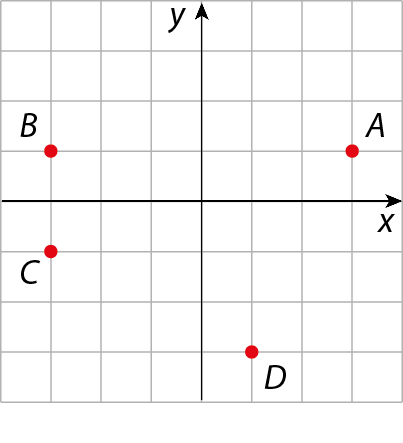 Ilustração. Malha quadriculada com gráfico. Eixo x e eixo y. À esquerda do eixo y e acima do eixo x, ponto B. À direita do eixo y e acimado eixo x, ponto A. Abaixo do eixo x e à esquerda do eixo y, ponto C e à direita do eixo y e abaixo do eixo x, ponto D.