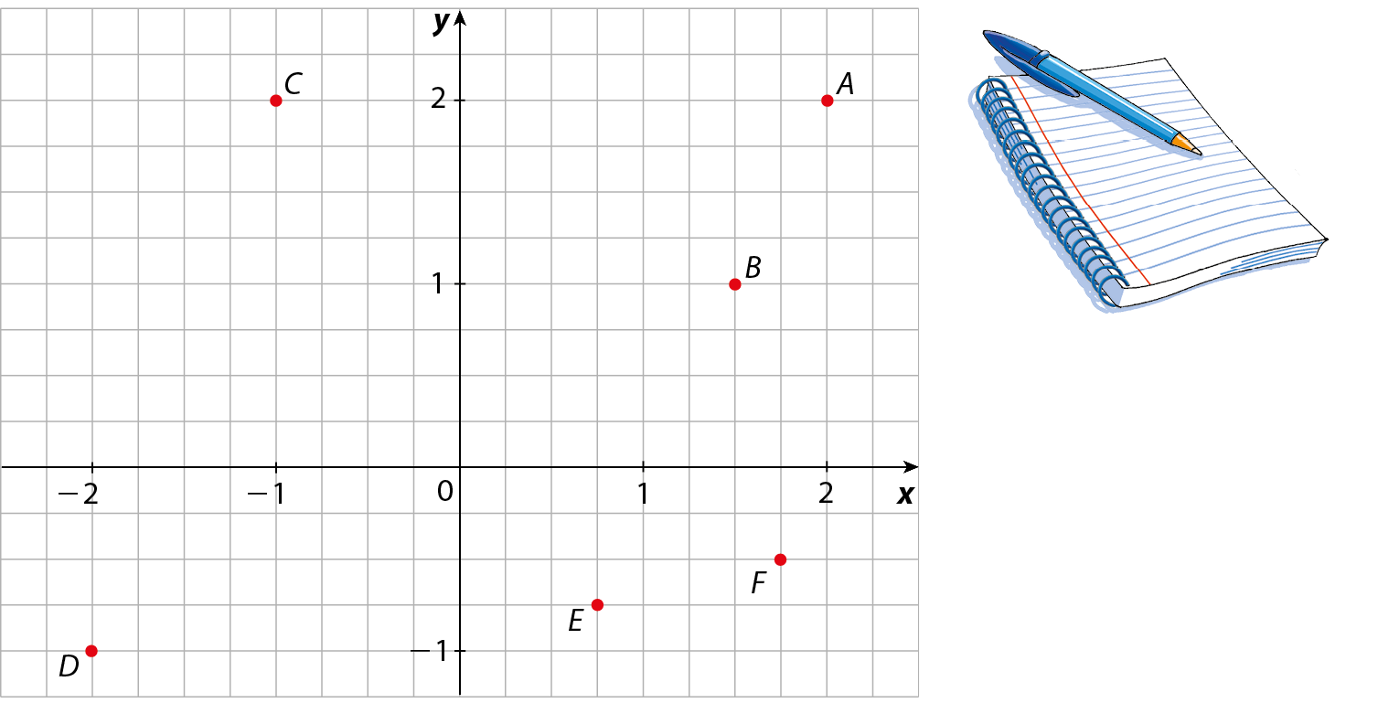 Ilustração. Malha quadriculada com gráfico. Eixo x, pontos de menos 2 a 2 e eixo y, pontos de menos 1 a 2. Pontos: A(2, 2); B (três meios, 1); C(menos 1, 2); D(menos 2, menos 1); E (três quartos, menos três quartos); F(sete quartos, menos um meio). Ilustração de caderno argolado branco com linhas e uma caneca azul