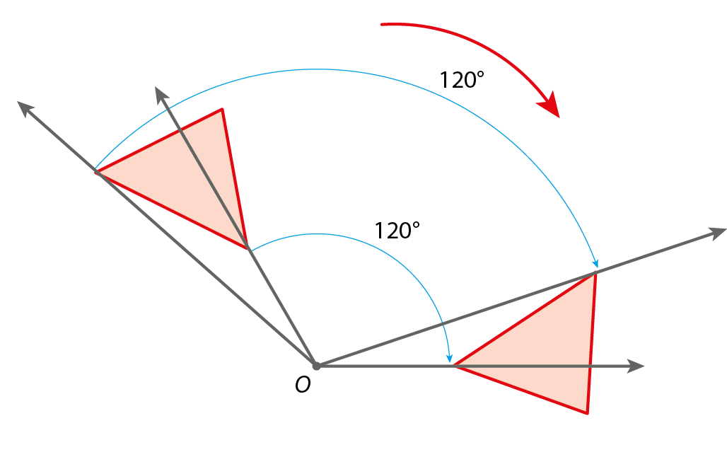 Ilustração. 4 semirretas de mesma origem no ponto O. Uma semirreta  horizontal e três diagonais. A semirreta horizontal forma com uma das semirretas diagonais 120 graus. Assim como uma das semirretas diagonal forma com outra semirreta diagonal 120 graus. Entre a semirreta horizontal e uma das semirretas diagonal está a figura de um triângulo e a indicação de rotacionar essa figura com centro em O e ângulo de giro de 120 graus no sentido horário, obtendo assim a figura rotacionada do triângulo entre outras duas semirretas diagonais.
