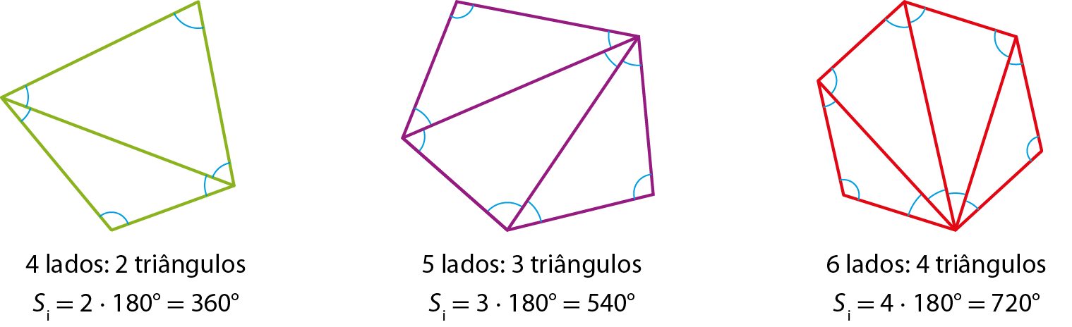 Ilustração. Quadrilátero com 1 diagonal traçada dividindo-o em 2 triângulos. Abaixo cotas: 4 lados: 2 triângulos, S i igual a 2 vezes 180 graus igual a 360 graus. 
Ilustração. Pentágono com 2 diagonais traçadas a partir de um mesmo vértice dividindo o pentágono em 3 triângulos diferentes. Abaixo cotas: 5 lados: 3 triângulos, S i igual a 3 vezes 180 graus igual a 540 graus.
Ilustração. Hexágono com 3 diagonais traçadas a partir de um mesmo vértice dividindo o hexágono em 4 triângulos diferentes. Abaixo cotas: 6 lados: 4 triângulos, S i igual a 4 vezes 180 graus igual a 720 graus.