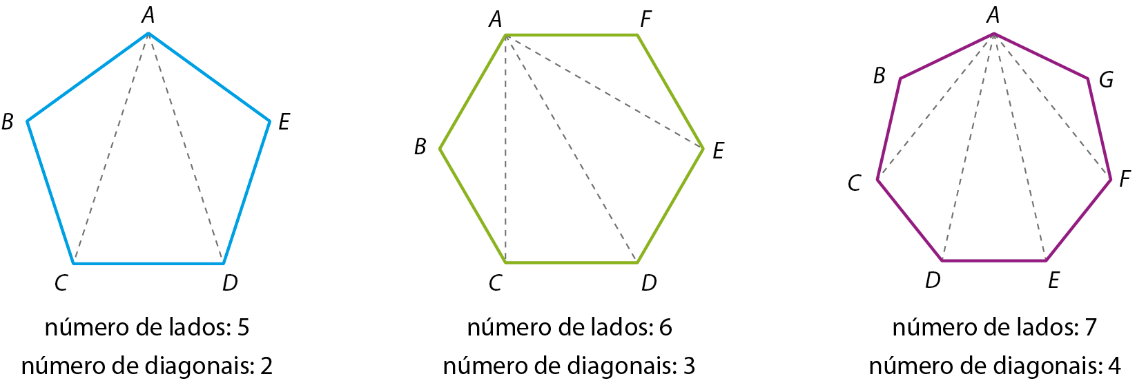 Ilustração. Pentágono A B C D E com duas diagonais traçadas partindo de A. Ilustração.  Pentágono A B C D E com três diagonais traças partindo de A. Ilustração.  Pentágono ABCDE com quatro diagonais traçadas partindo de A.