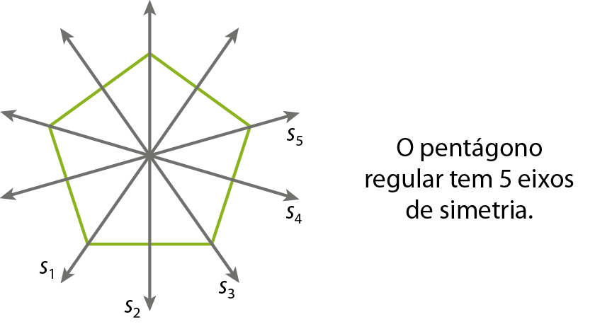 Ilustração. 
Pentágono com 5 eixos de simetria: S1, S2, S3, S4 e S5. Ao lado cota: O pentágono regular tem 5 eixos de simetria.