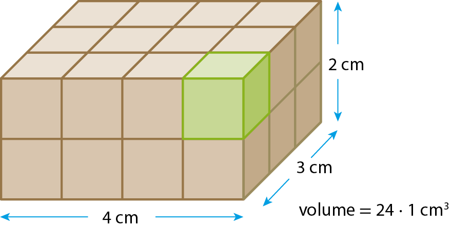 Ilustração. Bloco retangular (paralelepípedo) com indicação de medidas: 4 centímetros por 3 centímetros por 2 centímetros. Ele está dividido em pequenos cubos de aresta medindo 1 centímetro, totalizando 24 cubos. Destaque em verde para um dos cubos. Ao lado, cota: volume igual a 24 vezes 1 centímetro cúbico.