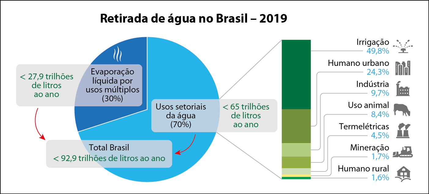 Gráfico de setores. Título: Retirada de água no Brasil em 2019. Os dados indicados em cada setor são: Evaporação líquida por usos múltiplos (30%) equivale a: menos que 27,9 trilhões de litros ao ano. Usos setoriais da água (70%) equivale a: menos que 65 trilhões 
de litros ao ano. Total Brasil equivale a: menos que 92,9 trilhões de litros ao ano. Ao lado do gráfico de setores, escala vertical em cores de verde, vai especificar os usos setoriais, usando diferentes cores e um símbolo referente a cada categoria. De cima para baixo: irrigação: 49,8%. Humano urbano: 24,3%. Indústria: 9,7%. Uso animal: 8,4%. Termelétricas: 4,5%. Mineração: 1,7%. Humano rural: 1,6%.