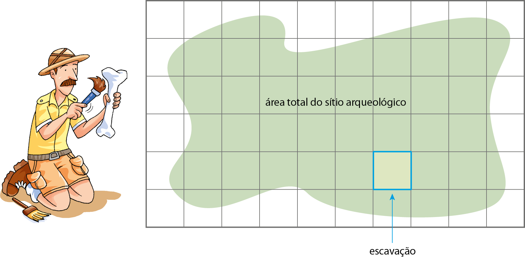 Ilustração. Malha quadriculada dividida em 6 linhas e 10 colunas. Sobre a malha, figura verde com as extremidades onduladas indica a área total do sítio arqueológico, ocupando, aproximadamente, 37 quadradinhos. Na quinta linha, sétimo quadradinho, dentro da área verde, a indicação de uma área de escavação.