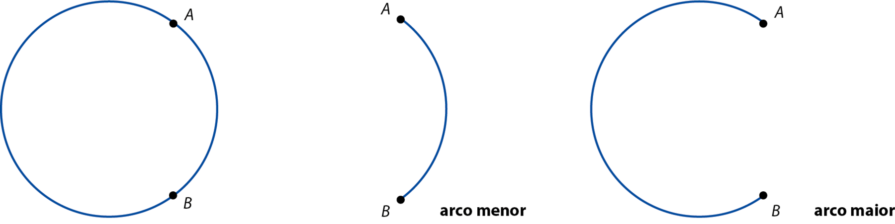 Ilustração. Circunferência com ponto A e B na extremidade direita.  Ilustração. Arco AB virado para esquerda.  Ilustração. Arco AB quase completo.
