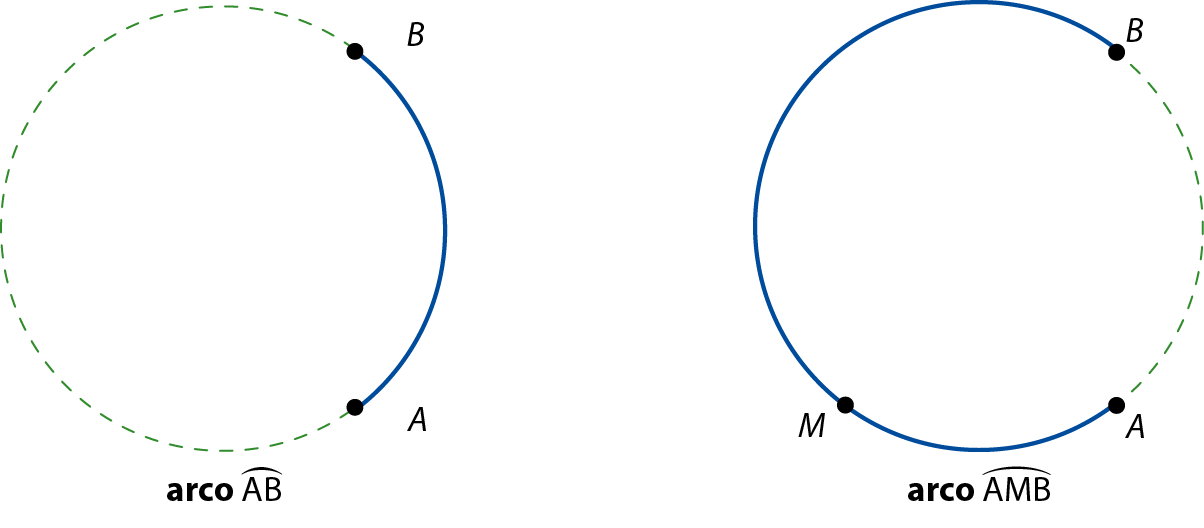 Ilustração. Circunferência tracejada com arco AB virado para esquerda. arco AB  Ilustração. Circunferência tracejada com arco AB quase completo. À esquerda, ponto M.