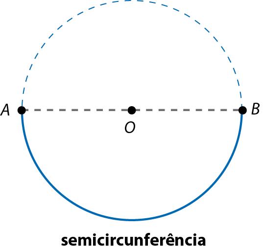 Ilustração. Circunferência tracejada com metade do arco AOB destacado. Abaixo, cota: semicircunferência.