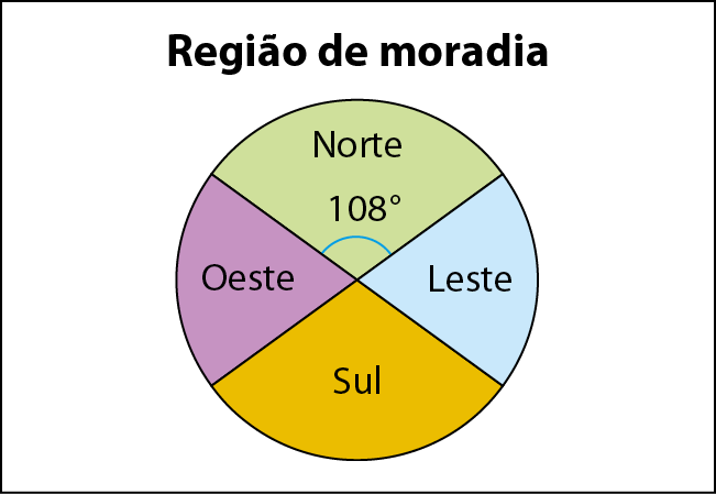 Gráfico circular. As partes são: verde: Norte com 108 graus. azul: leste, amarelo: sul e roxo: oeste.