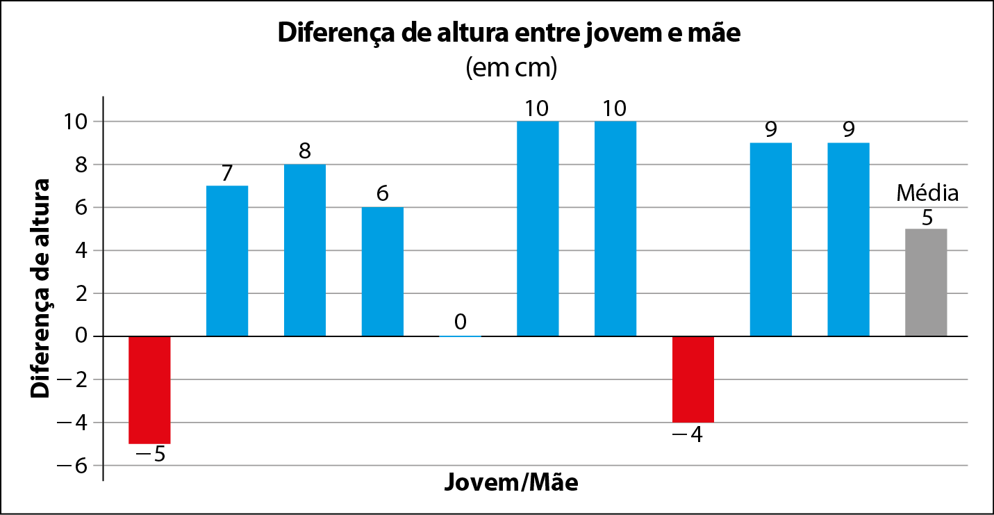 Gráfico de barras verticais. Diferença de altura entre jovem e mãe (em cm). Eixo horizontal, jovem/mãe. Eixo vertical, diferença de altura. Os dados são: menos 5, 7, 8, 6, 0, 10, 10, menos 4, 9, 9. Média: 5.