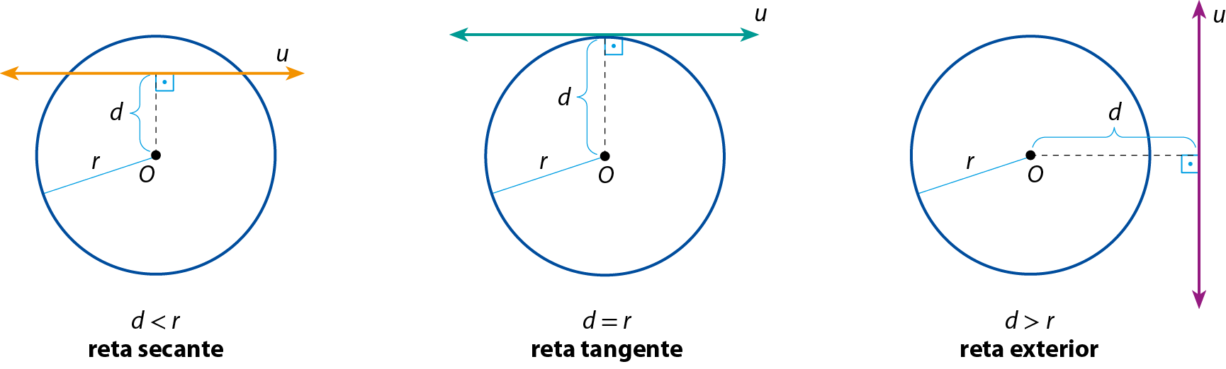 Ilustração. Circunferência de centro O. Raio de medida r. Reta u na horizontal na parte superior da circunferência, intersectando ela em dois pontos distintos. A distância de O à reta u mede d. Cota abaixo: d menor que r, reta secante.
Ao lado, circunferência de centro O. Raio de medida r. Reta u na horizontal tangente à circunferência. A distância de O à reta u mede d. Cota abaixo: d igual a r, reta tangente.
Ao lado, circunferência de centro O. Raio de medida r. Reta u na vertical à direita da circunferência. A distância de O à reta u mede d. Cota abaixo: d maior que r, reta exterior.