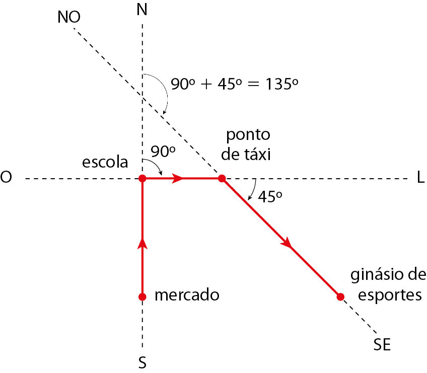 Esquema. Reta tracejada, vertical, indica as direções Norte (em cima) e Sul (em baixo). Reta tracejada, horizontal, indica as direções Oeste (esquerda) e Leste (direita). Reta tracejada, inclinada à esquerda, indica as direções Noroeste (esquerda) e Sudeste (direita).   Indicação de ângulo de 90 graus entre as retas de direção Norte-Sul e de direção Oeste-Leste. Indicação de ângulo de 45 graus entre as retas de direção Noroeste-Sudeste e de direção Oeste-Leste. Indicação de ângulo de 90 graus mais 45 graus, igual a 135 graus, entre as retas de direção Norte-Sul e de direção Noroeste-Sudeste.   Um ponto na reta de direção Norte-Sul, proximo ao Sul, indica a posição do mercado. O ponto de interseção entre as retas de direção Norte-Sul e de direção Oeste-Leste indica a posição da escola. O ponto de interseção entre as retas de  direção Noroeste-Sudeste e de direção Oeste-Leste indica a posição do ponto de táxi. Um ponto na reta de direção Noroeste-Sudeste, proximo ao Sudeste, indica a posição do ginásio de esportes.  Um caminho do mercado, à escola, ao ponto de táxi, até o ginásio de esportes é destacado por uma linha vermelha.