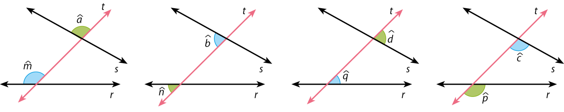 Ilustração. Reta r na horizontal e reta s inclinada para baixo. Sobre elas, uma reta t (reta transversal), com destaque para: o ângulo a, na parte superior esquerda (entre as retas t e s) e o ângulo m, na parte superior esquerda (entre as retas t e r).    Ilustração. Reta r na horizontal e reta s inclinada para baixo. Sobre elas, uma reta t (reta transversal), com destaque para: o ângulo b, na parte inferior esquerda (entre as retas t e s) e o ângulo n, na parte inferior esquerda (entre as retas t e r).   Ilustração. Reta r na horizontal e reta s inclinada para baixo. Sobre elas, uma reta t (reta transversal), com destaque para: o ângulo d, na parte superior direita (entre as retas t e s) e o ângulo q, na parte superior direita (entre as retas t e r).   Ilustração. Reta r na horizontal e reta s inclinada para baixo. Sobre elas, uma reta t (reta transversal), com destaque para: o ângulo c, na parte inferior direita (entre as retas t e s) e o ângulo p, na parte superior direita (entre as retas t e r).