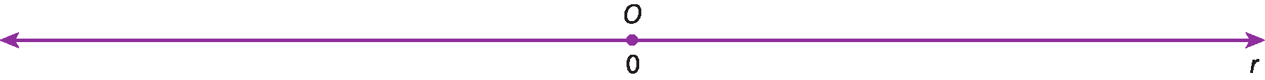 Ilustração. Reta numérica r com o ponto O associado ao número zero no centro.