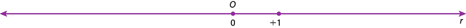 Ilustração. Reta numérica r com o ponto O associado ao número zero no centro. À direita do ponto O, um ponto associado ao número mais 1.