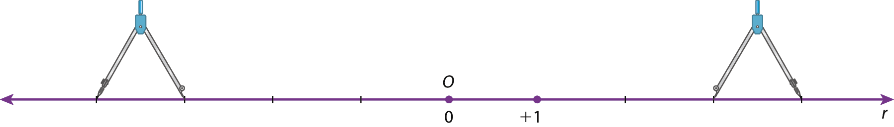 Ilustração. Reta numérica r com o ponto O associado ao número zero no centro. À direita do ponto O, um ponto associado ao número mais 1. A reta está dividida em oito segmentos de mesma medida. No primeiro e no último segmento, há um compasso aberto.
