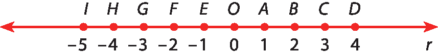 Ilustração. Reta numérica r com os pontos  I, H, G, F, E, O, A, B, C e D associados, respectivamente, aos números menos 5, menos 4, menos 3, menos 2, menos 1, 0, 1, 2, 3 e 4. As distâncias entre dois pontos consecutivos da reta são as mesmas.