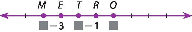 Ilustração. Reta numérica com os pontos  M, E, T, R e O, nessa ordem. Aos pontos E e R estão associados, respectivamente, os números menos 3 e menos 1. Os pontos M e T estão à esquerda do ponto R, e, respectivamente, a 3 unidades e a 1 unidade de distância. O ponto O está à direita do ponto R, e a 1 unidade de distância. Os pontos M, T e O estão destacados.