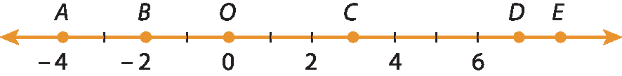 Ilustração. Reta numérica com os pontos  A, B, O, C, D e E, nessa ordem. Aos pontos A, B e O estão associados, respectivamente, os números menos 4, menos 2, e 0. Os pontos C, D e E estão à direita do ponto O, e, respectivamente, a 3 unidades, a 7 unidades e a 8 unidades de distância.