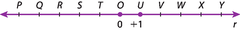 Ilustração. Reta numérica com os pontos P, Q, R, S, T, O, U, V, W, X e Y, nessa ordem, distantes 1 unidade de medida um do outro. Os pontos O e U estão associados aos números 0 e mais 1, respectivamente.