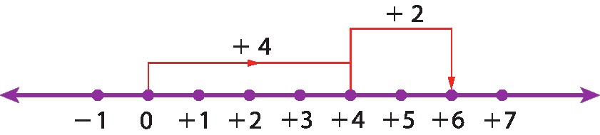 Ilustração. Reta numérica com pontos associados aos números menos 1 a mais 7.  Fio de zero a mais 4, com a indicação mais 4. Fio de mais 4 a mais 6, com a indicação mais 2.