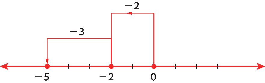 Ilustração. Reta numérica com pontos associados aos números menos 5, menos 2 e zero. Fio de zero a menos 2, com a indicação menos 2. Fio de menos 2 a menos 5, com a indicação menos 3.