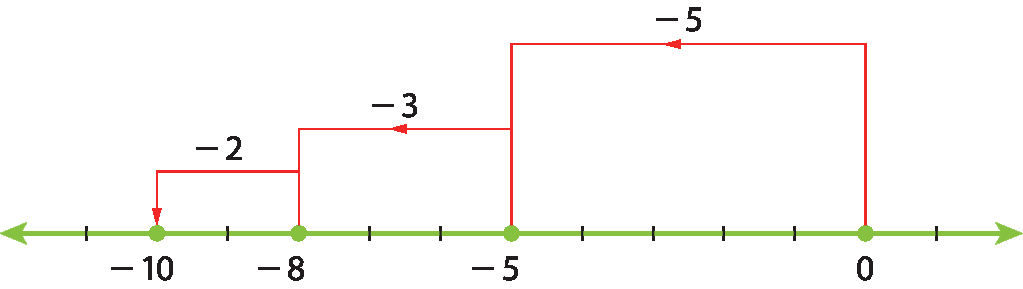 Ilustração. Reta numérica com pontos associados aos números menos 10, menos 8, menos 5 e zero. Fio de zero a menos 5, com a indicação menos 5. Fio de menos 5 a menos 8, com a indicação menos 3. Fio de menos 8 a menos 10, com a indicação menos 2.