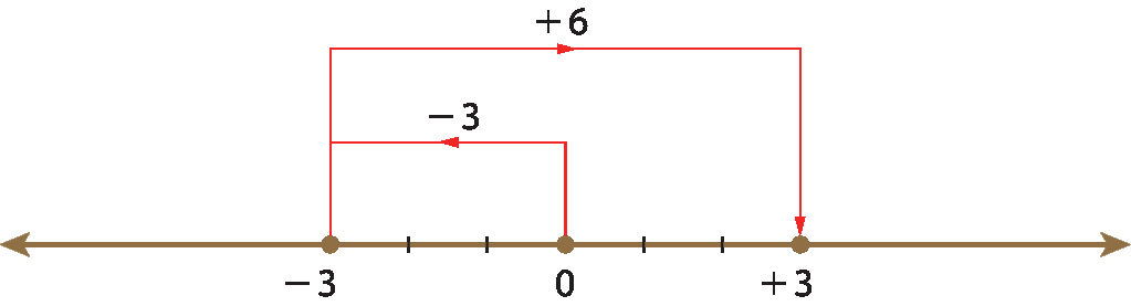 Ilustração. Reta numérica com pontos associados aos números menos 3, zero e mais 3. Fio de zero a menos 3, com a indicação menos 3. Fio de menos 3 a mais 3, com a indicação mais 6.