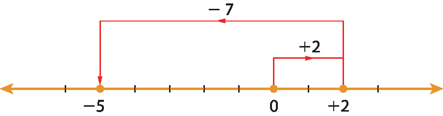 Ilustração. Reta numérica com pontos associados aos números menos 5, zero e mais 2. Fio de zero a mais 2, com a indicação mais 2. Fio de mais 2 a menos 5, com a indicação menos 7.