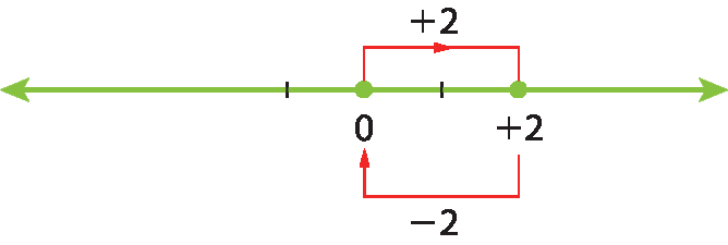 Ilustração. Reta numérica com pontos associados aos números zero e mais 2. Fio de zero a mais 2, com a indicação mais 2. Fio de mais 2 a zero, com a indicação menos 2.