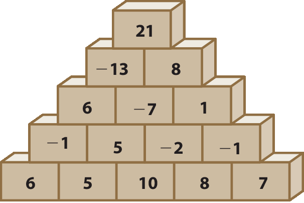 Ilustração. Pirâmide de blocos. De baixo para cima. Primeira fileira: 6, 5, 10, 8, 7. Segunda fileira: menos 1, 5, menos 2, menos 1. Terceira fileira: 6, menos 7, 1. Quarta fileira: menos 13, 8. Quinta fileira: 21.