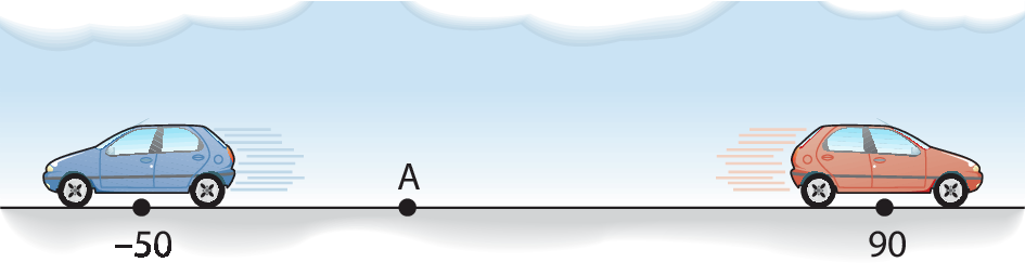 Ilustração. Reta com pontos associados a menos 50, A e 90. Carro azul virado para esquerda em menos 50 e carro vermelho virado para direita em 90.