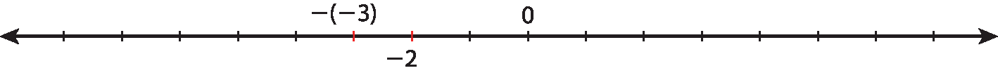 Ilustração. Reta numérica com os pontos: menos abre parênteses menos 3 fecha parênteses, menos 2, 0.