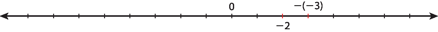 Ilustração. Reta numérica com os pontos: 0, menos 2, menos abre parênteses menos 3 fecha parênteses.