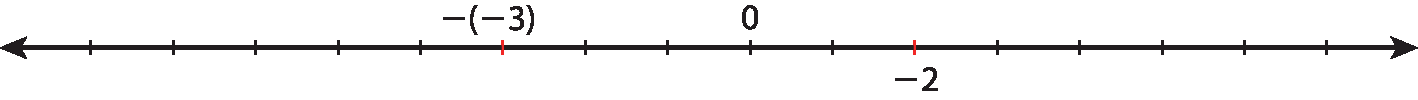 Ilustração. Reta numérica com os pontos: menos abre parênteses menos 3 fecha parênteses, 0, menos 2.