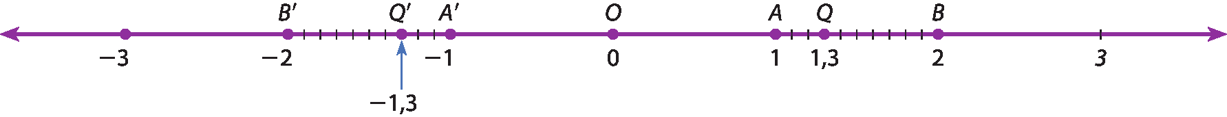 Ilustração. Reta numérica com os pontos: menos 3, B linha igual menos 2, Q linha igual menos 1 vírgula 3, A linha igual menos 1, O igual 0, A igual 1, Q igual 1 vírgula 3, B igual 2, 3. Os segmentos B linha A linha e A B estão divididos em 10 partes iguais.