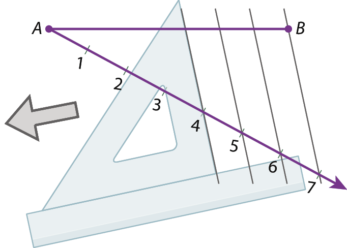 Ilustração. Segmento AB horizontal.  Do ponto A, parte uma reta diagonal para baixo com pontos: 1, 2, 3, 4, 5, 6 e 7.  Há um esquadro e uma régua abaixo traçando retas.  A primeira reta passa pelo ponto 7 e pelo ponto B.  As demais retas são paralelas a essa primeira reta e passam pelos ponto 6, 5, 4.  Há a ilustração de uma seta indicando o movimento do esquadro para esquerda.