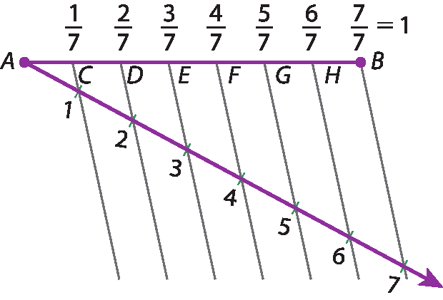 Ilustração. Segmento de reta AB horizontal.  O segmento está dividido em 7 partes de mesmo tamanho. Nele estão indicados os pontos A, C, D, E, F, G, H e B, nessa ordem.  Do ponto A, reta diagonal para baixo com pontos: 1, 2, 3, 4, 5, 6 e 7.   Há 7 retas paralelas indicadas. Uma delas passa pelos pontos C um, outra por D dois, outra por E três, outra por E quatro, outra por F cinco, outra por G seis, outra por H sete.