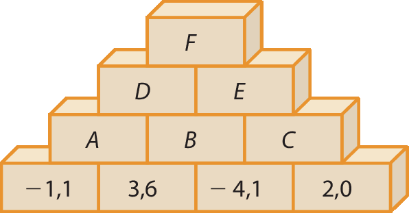 Ilustração. Dez blocos empilhados em quatro linhas. De cima para baixo: primeira linha: bloco F. Abaixo, na segunda linha, nessa ordem: bloco D, bloco E. Abaixo, na terceira linha, nessa ordem: bloco A, bloco B, bloco C. Abaixo, na quarta linha: bloco menos 1,1, bloco 3,6, bloco menos 4,1, bloco 2,0.