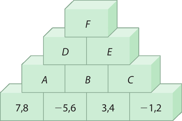 Ilustração. Dez blocos empilhados em quatro linhas. De cima para baixo: primeira linha: bloco F. Abaixo, na segunda linha, nessa ordem: bloco D, bloco E. Abaixo, na terceira linha, nessa ordem: bloco A, bloco B, bloco C. Abaixo, na quarta linha: bloco 7,8, bloco menos 5,6, bloco 3,4, bloco menos 1,2.