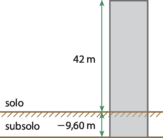 Ilustração. Esboço da medida da altura de um edifício, do topo ao subsolo. Do topo do edifício ao solo, a medida de 42 metros. Do solo ao subsolo, a base do edifício, a medida de menos 9,60 metros.