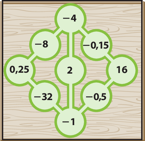 Esquema. Losango com a diagonal vertical destacada, compondo uma figura geométrica com cinco linhas e círculos dispostos entre elas. Em cada vértice do losango, há um círculo; e entre cada dois círculos dispostos nas linhas, há um círculo, também. Os números nos círculos, começando do topo, no sentido horário, são: menos 4, menos 0,15, 16, menos 0,5, menos 1, menos 32, 0,25, menos 8; no círculo ao centro, o número 2.
